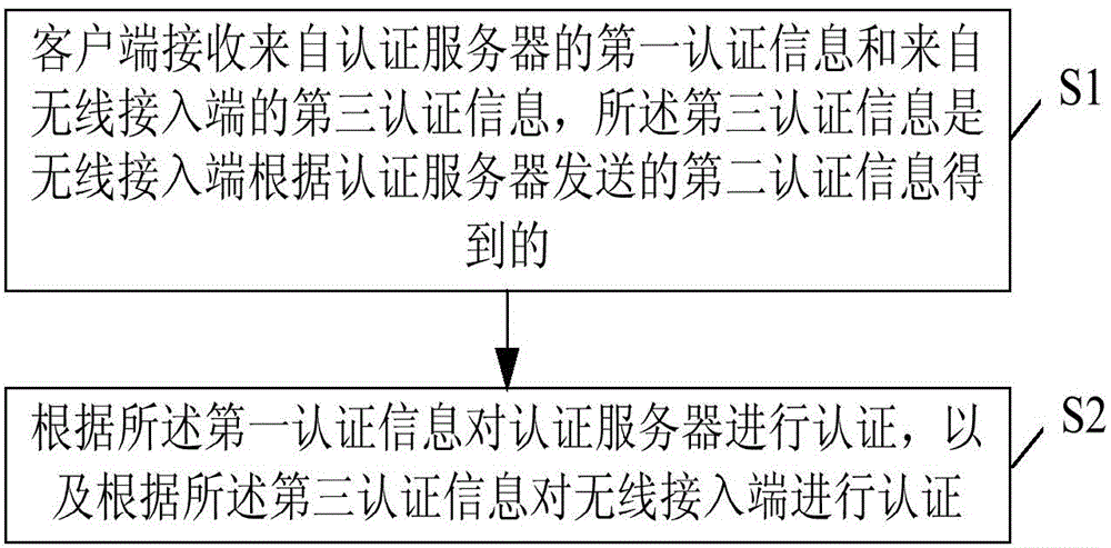 Authentication method, authentication device and authentication system