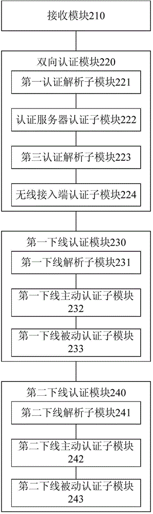 Authentication method, authentication device and authentication system