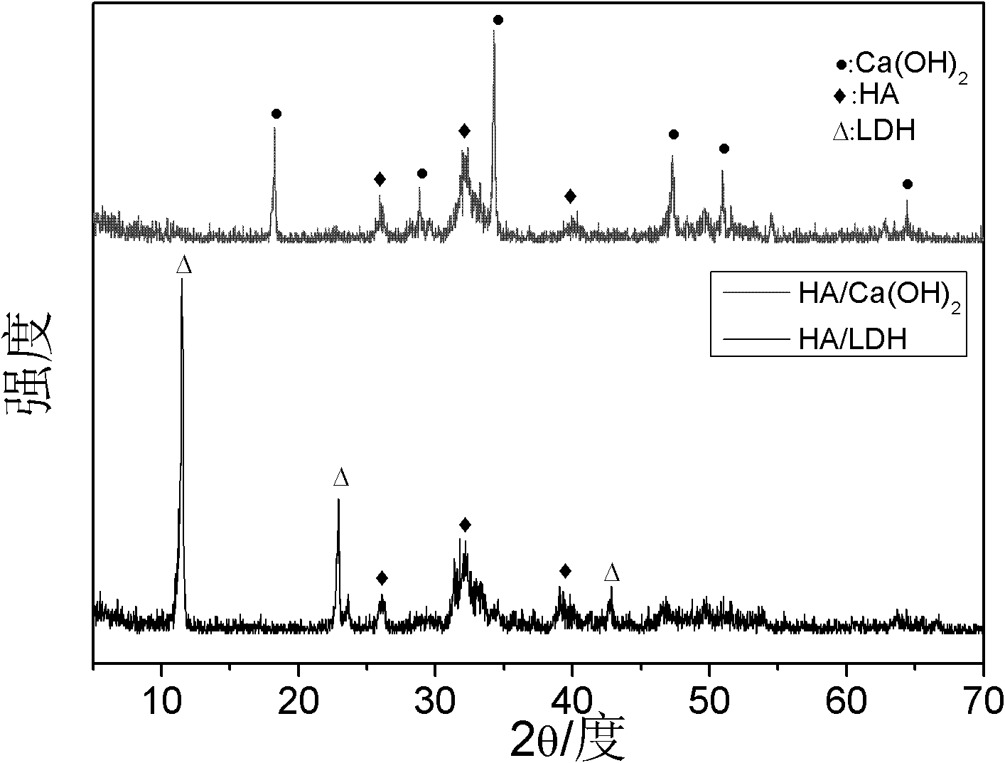 Method For Preparing Hydroxyapatite And Hydrotalcite Composite Material With Eggshell As Raw 1113