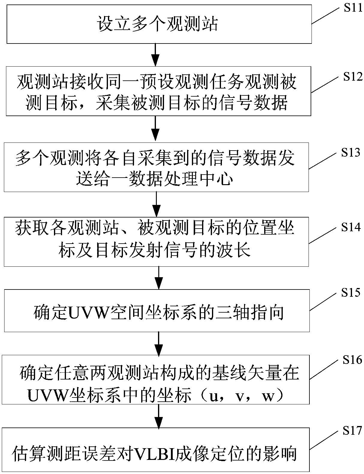 Method for Establishing Space Coordinate System Applicable to Near-field Target Imaging