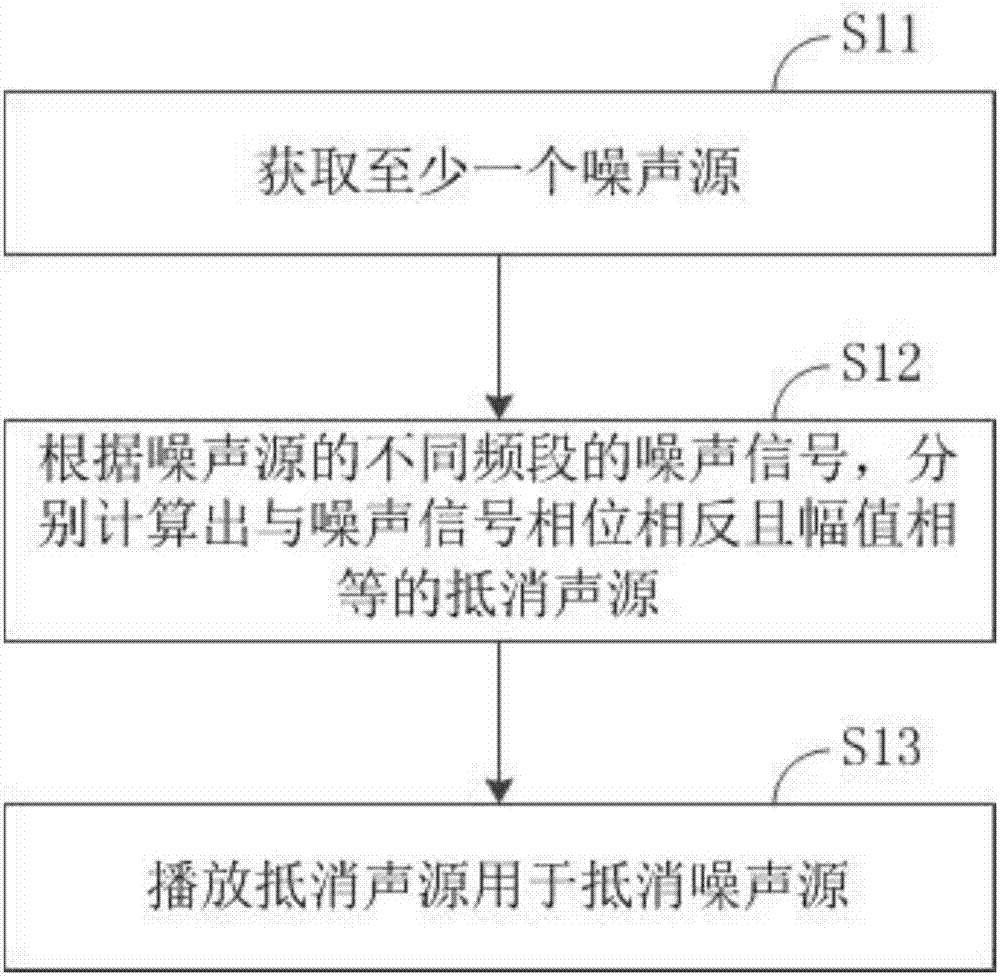 Active elevator car noise control method and device