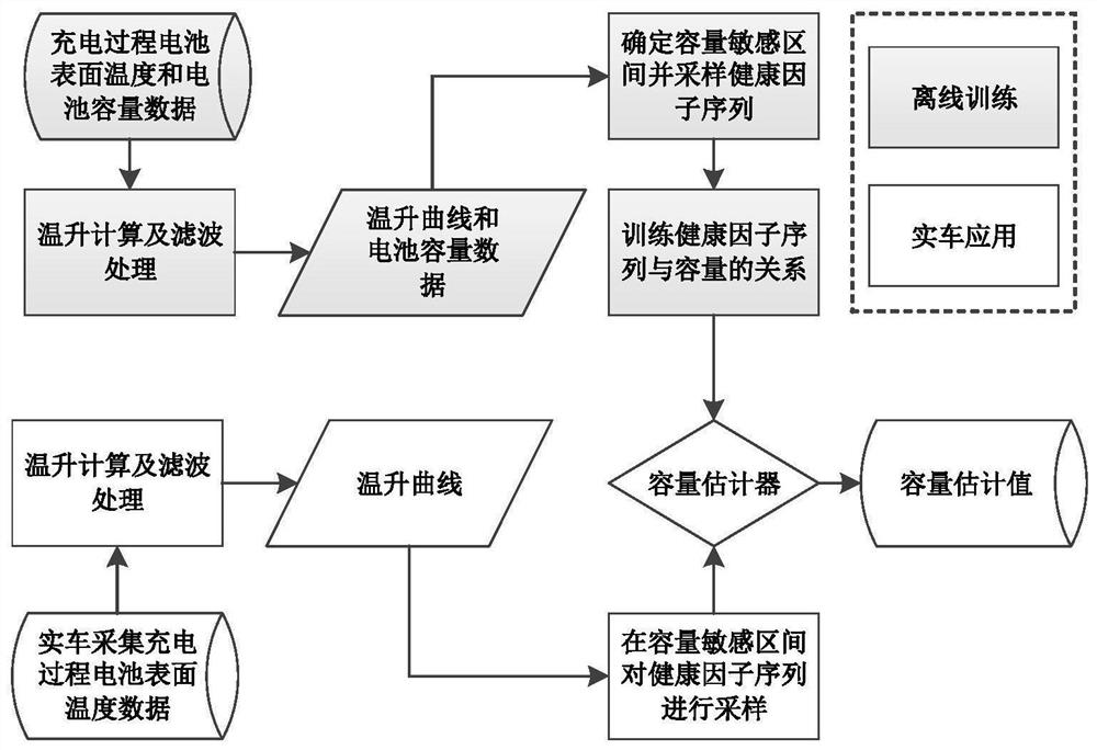 A capacity estimation method for automotive lithium-ion batteries based on surface temperature