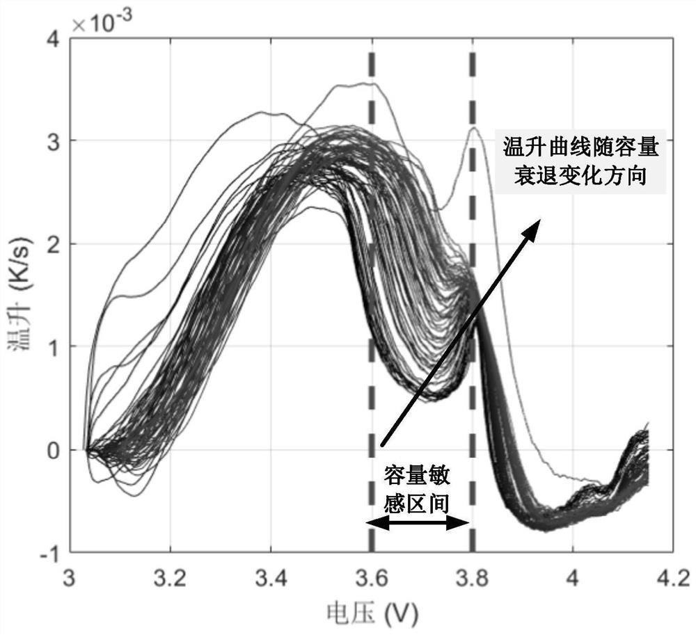 A capacity estimation method for automotive lithium-ion batteries based on surface temperature