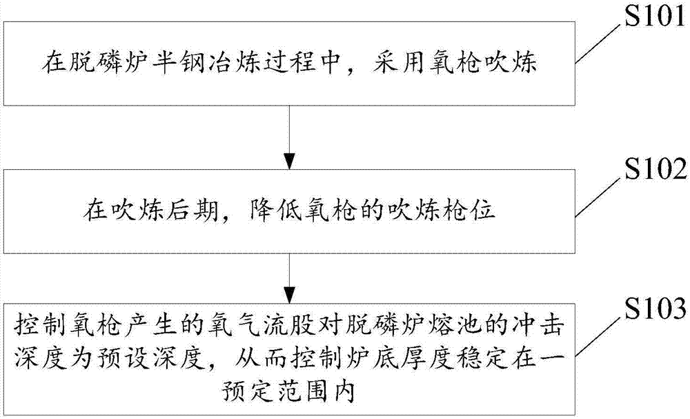 Method for controlling rising of converter bottom of dephosphorization converter