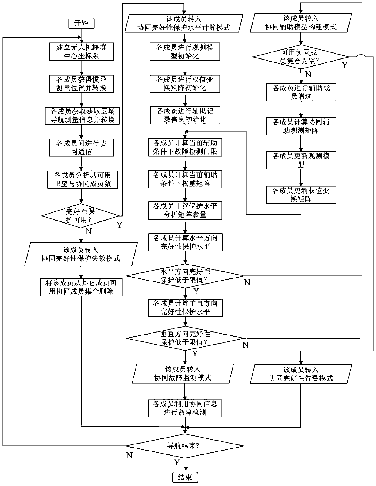 Integrity protection level optimization method for unmanned aerial vehicle swarm cooperative navigation