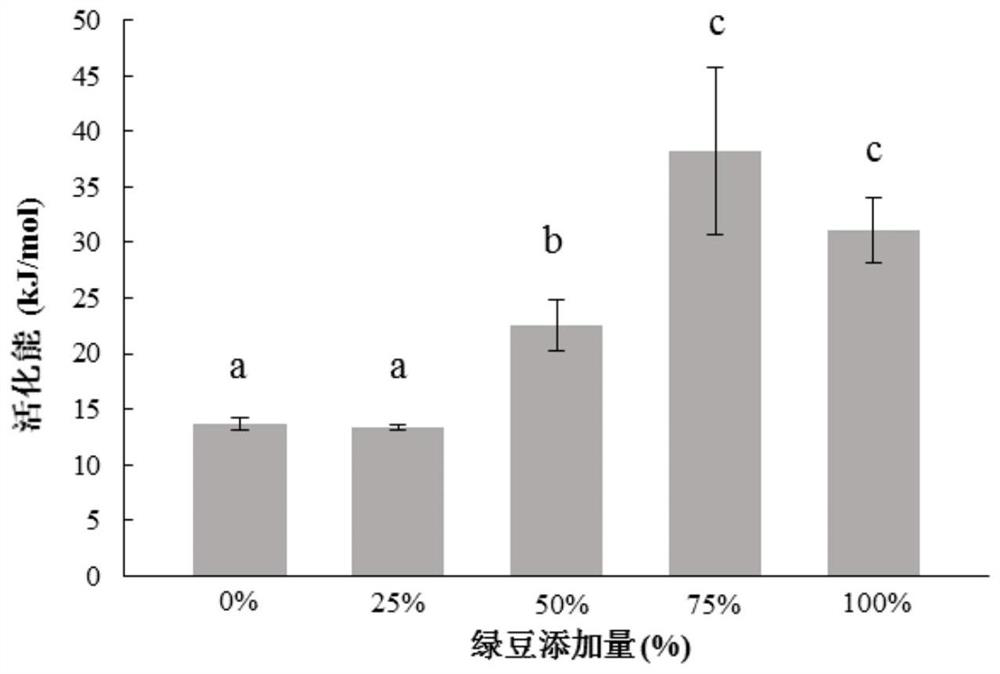 Taste evaluation method of coarse cereal rice porridge