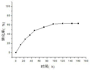 Method for preparation of methyl alkyl carbonate