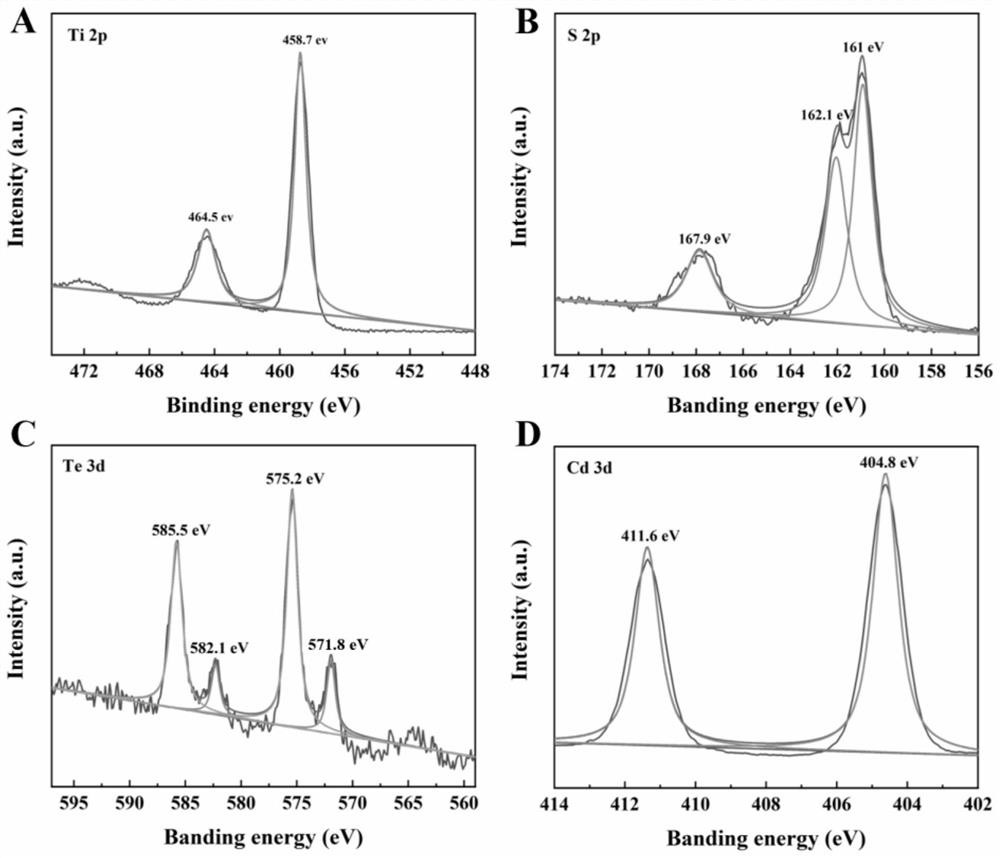 Preparation method of photoelectric active material of multi-quantum-dot sensitized TiO2