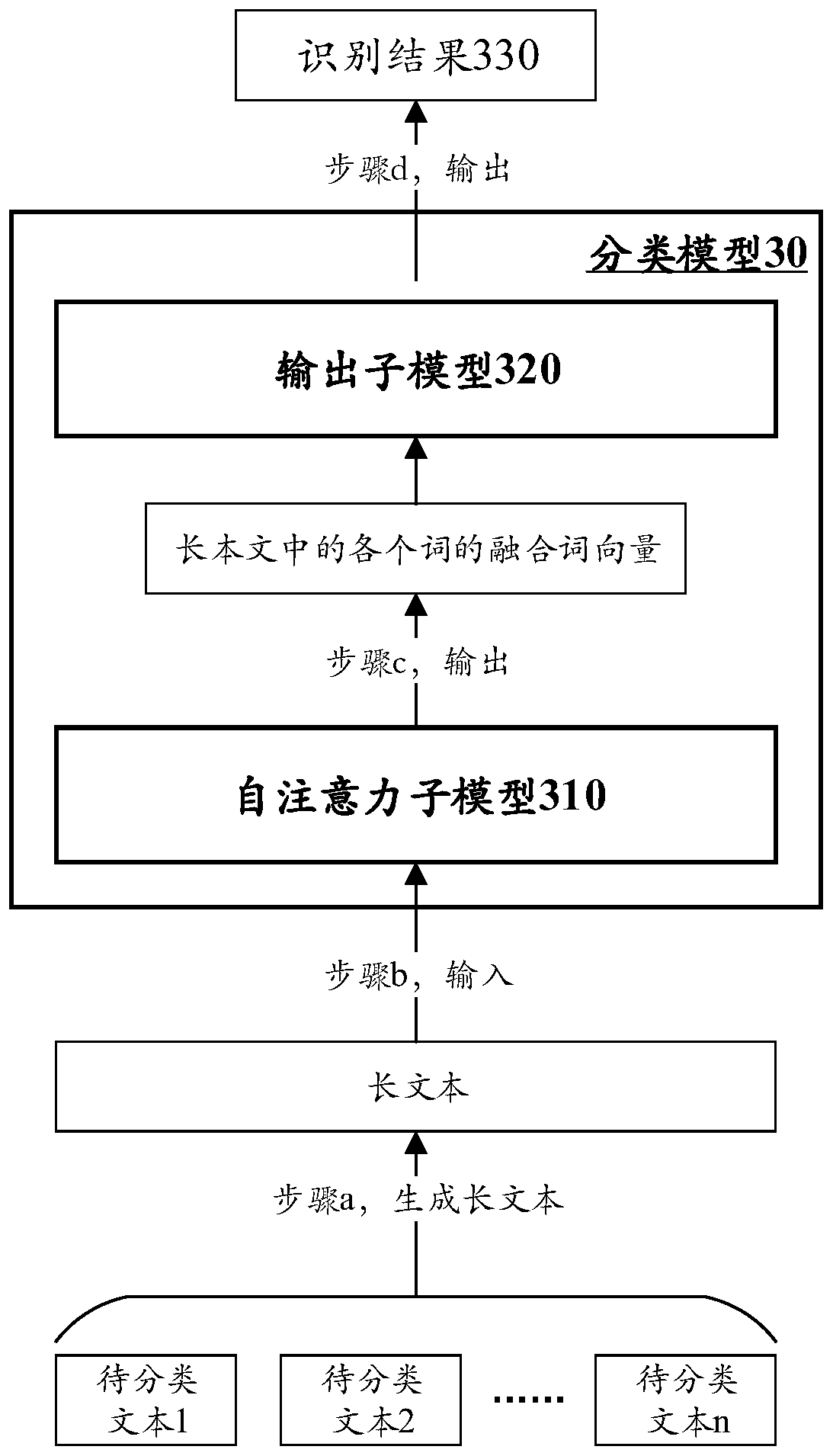 Text classification method and device, computer equipment and storage medium