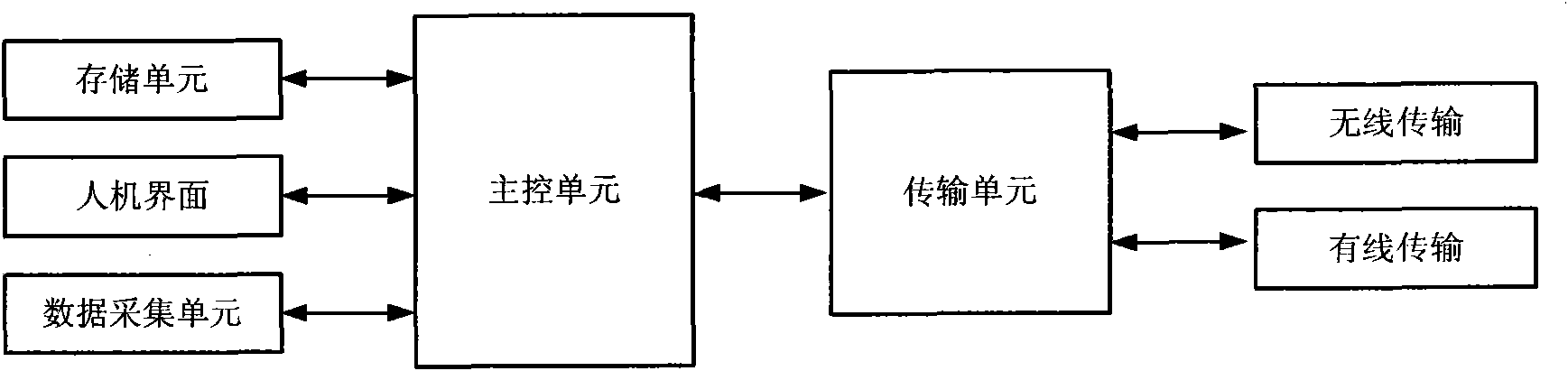 Multipurpose data acquisition system