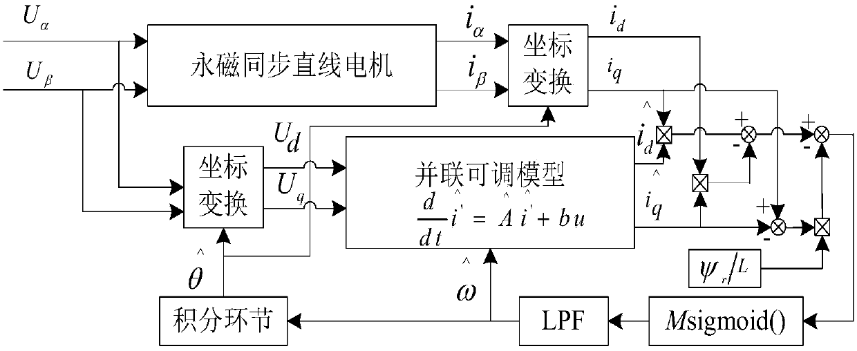 Speed sensorless control method of permanent magnet synchronous linear motor