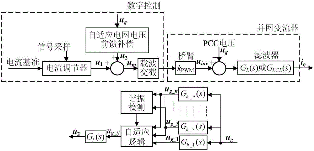 Adaptive network voltage feed-forward compensation method for grid-connected inverter