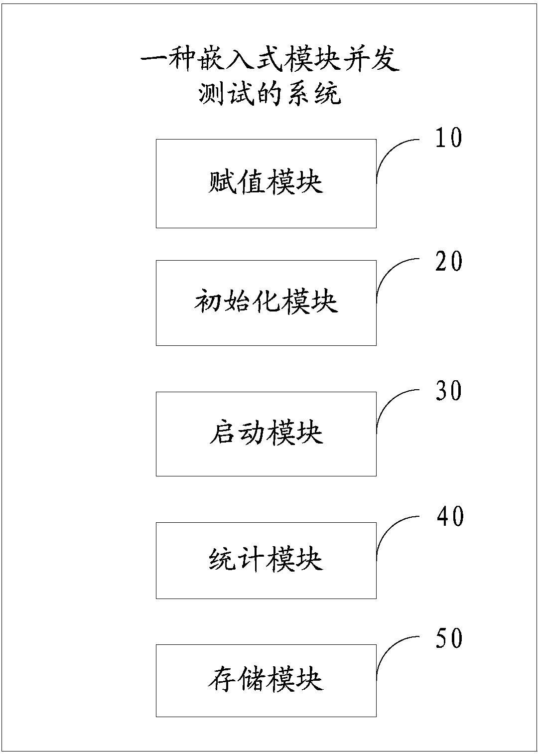 Method and system for concurrent testing of embedded module