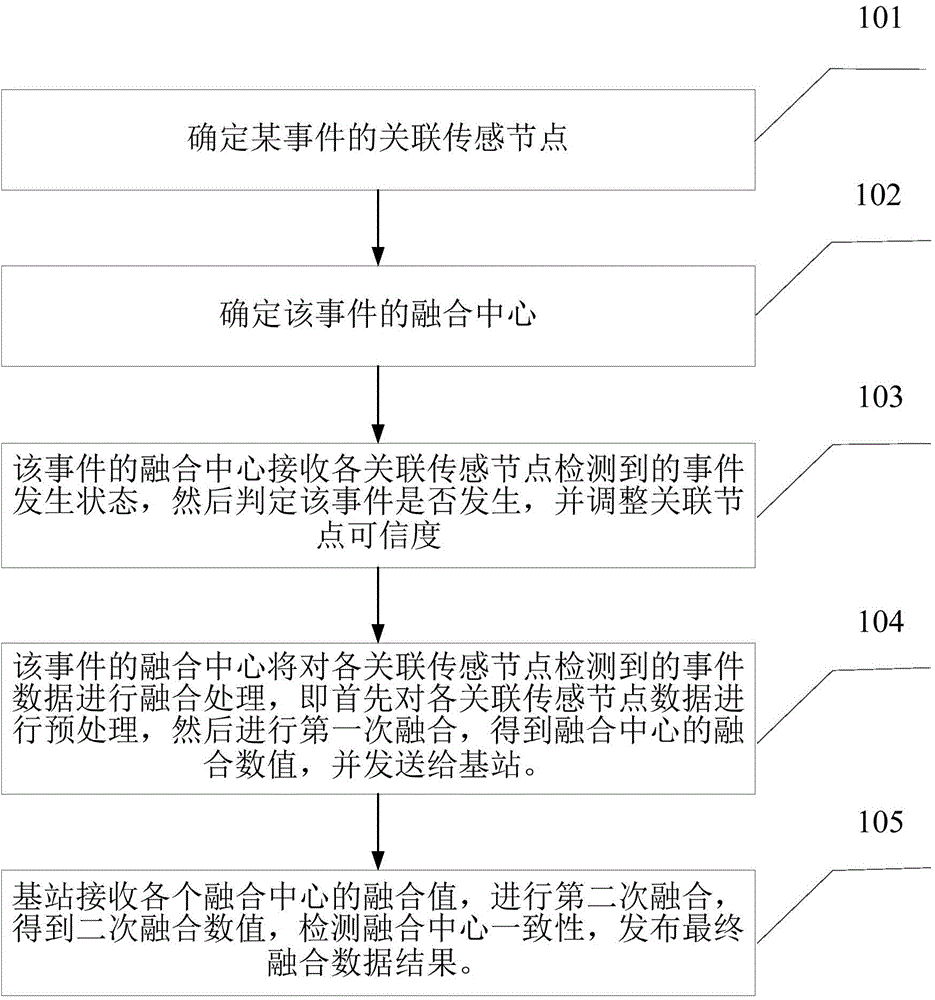 Trust-based situation data fusion method of distributed sensor network