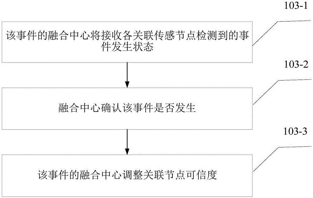 Trust-based situation data fusion method of distributed sensor network