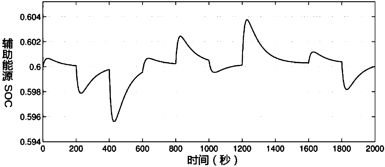 A real-time power distribution control method for vehicle hybrid power system