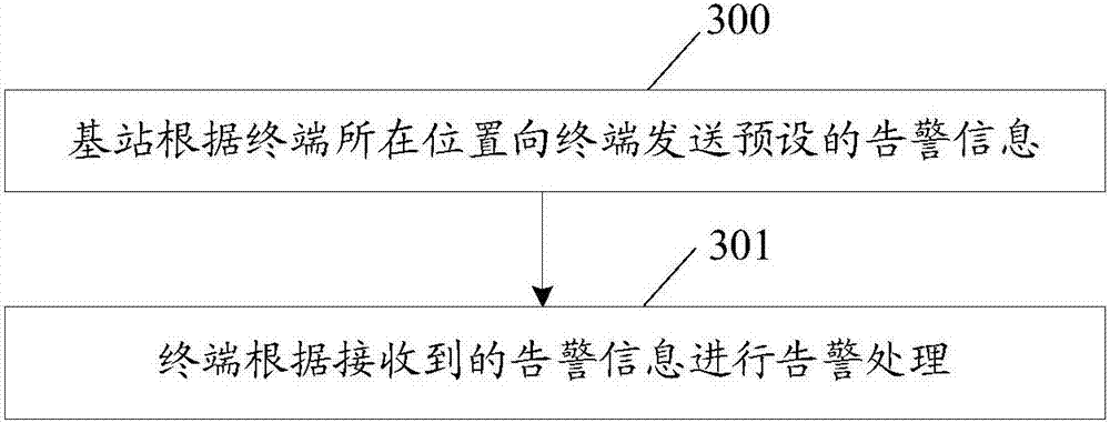 Alarm processing realization method, alarm processing realization system, terminal and equipment