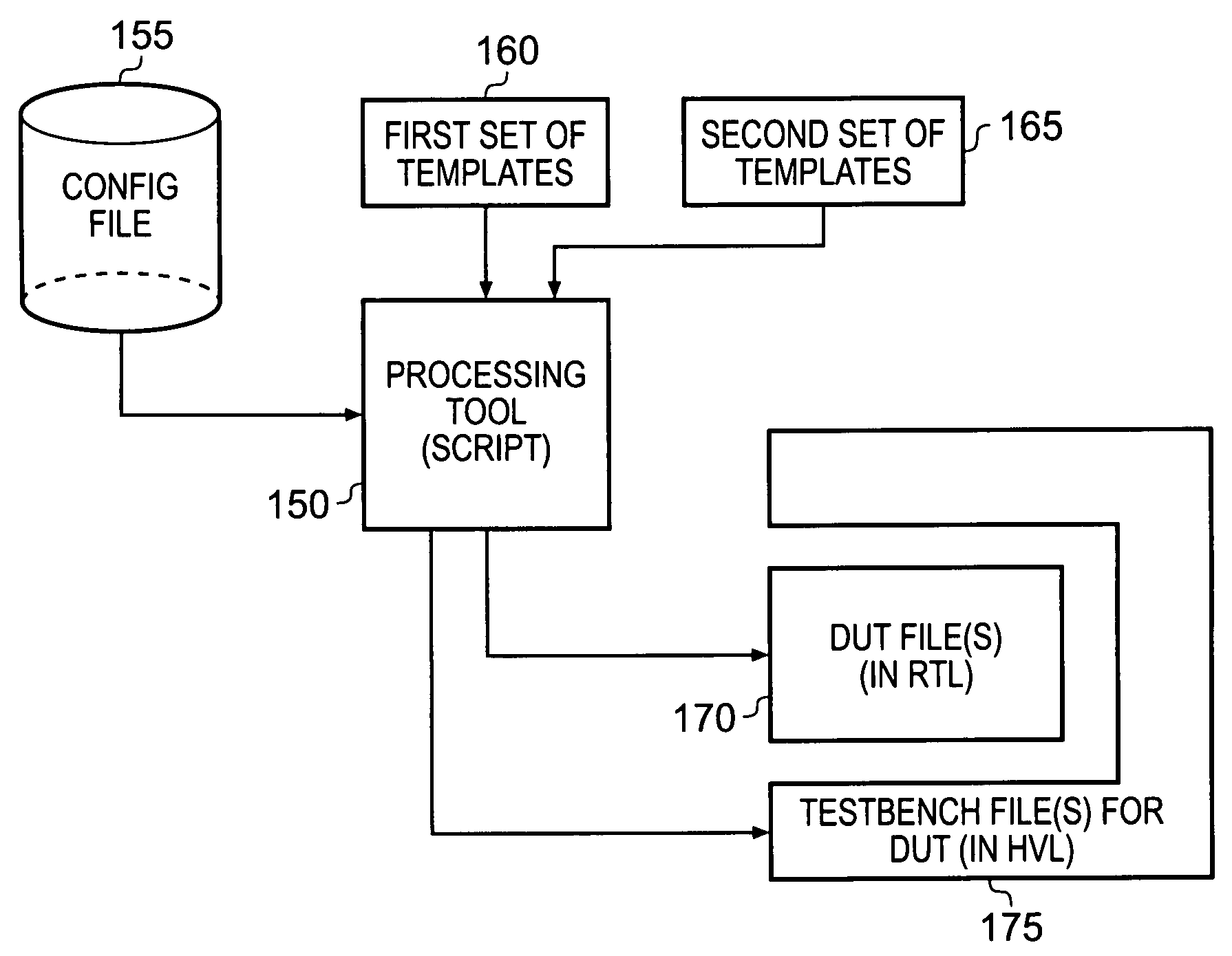 Generation of a testbench for a representation of a device