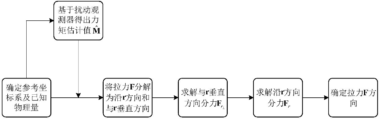 A Method for Estimating the Tension Direction of a Tethered Satellite