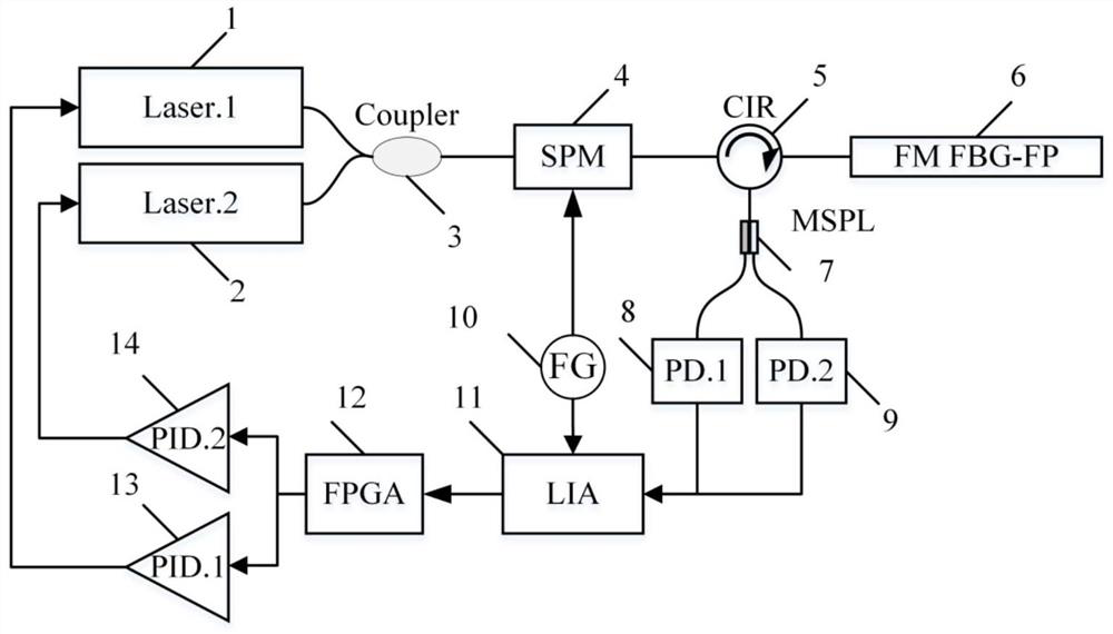 Scheme for simultaneously measuring strain and temperature by using few-mode FBG-FP