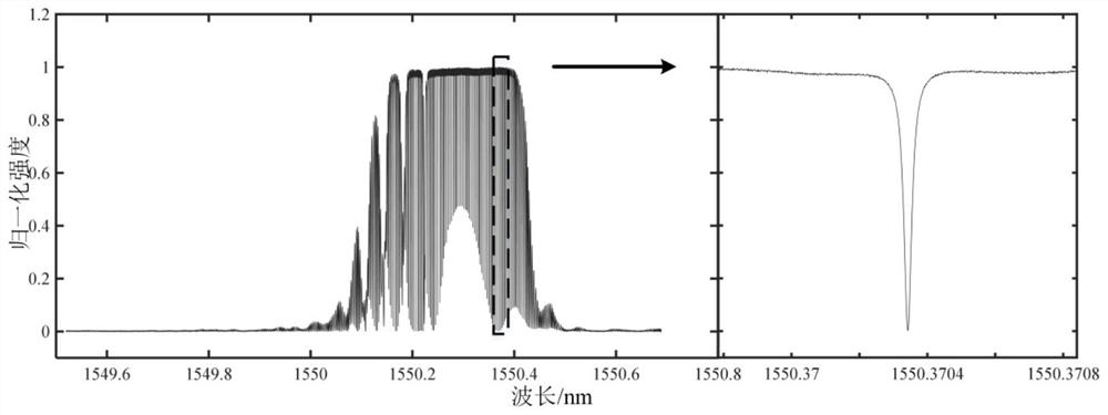 Scheme for simultaneously measuring strain and temperature by using few-mode FBG-FP