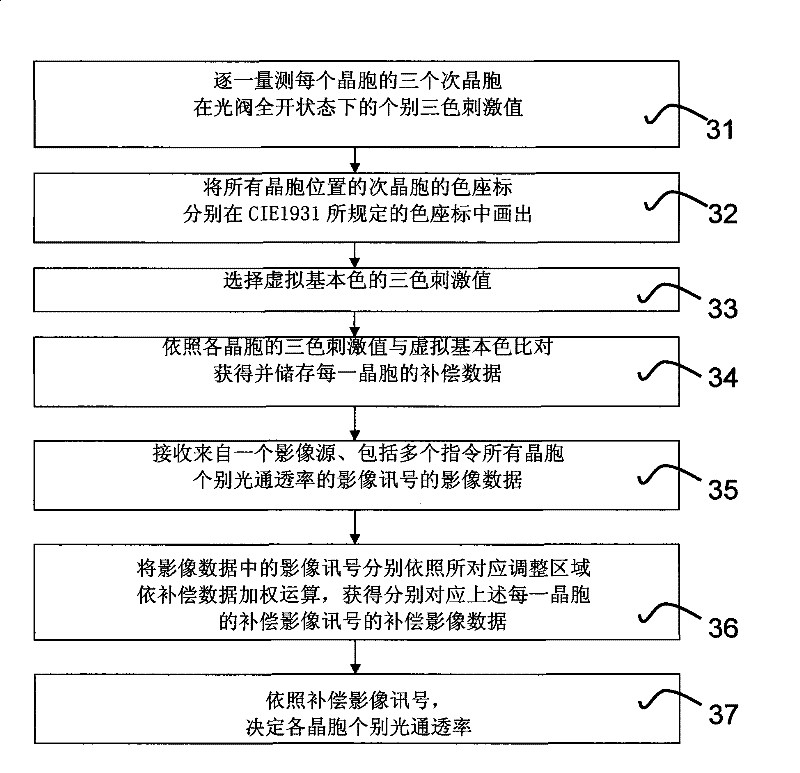 Non-uniform backlight sheet liquid crystal display uniformity degree compensation method and display