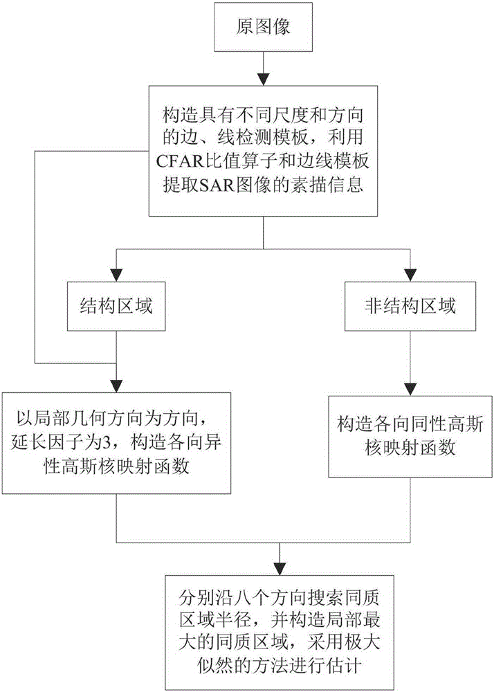 Sar image speckle reduction method based on sketch map and kernel selection