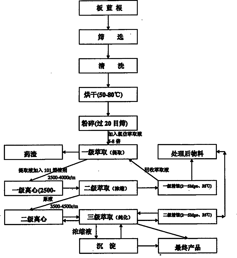 Preparation method of effective ingredient of isatis root