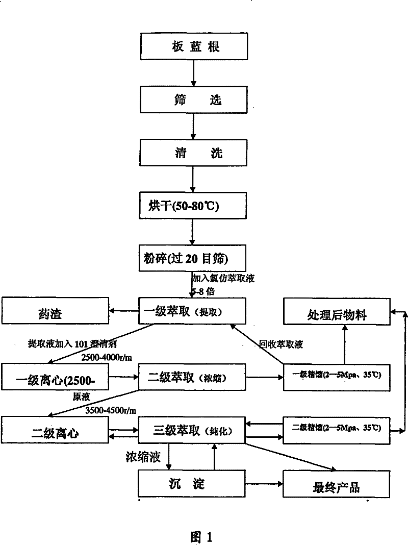 Preparation method of effective ingredient of isatis root