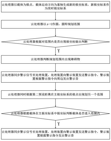 An Intelligent Obstacle Avoidance System Based on Polar Coordinates