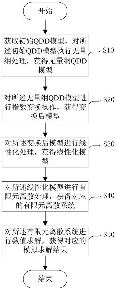 Simulation method and simulation device for quantum effect semiconductor, and storage medium