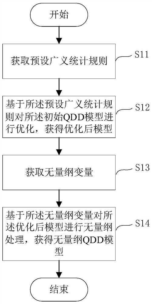 Simulation method and simulation device for quantum effect semiconductor, and storage medium