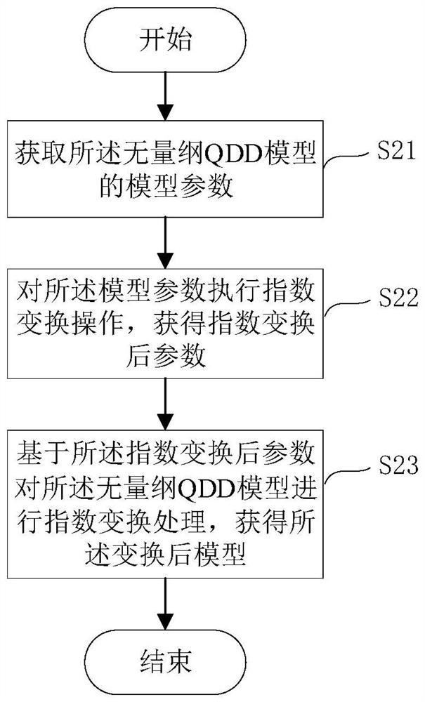 Simulation method and simulation device for quantum effect semiconductor, and storage medium