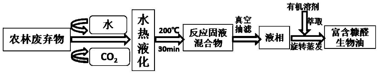 a co  <sub>2</sub> Preparation method of hydrothermal liquefaction of furfural from agricultural and forestry waste under atmosphere