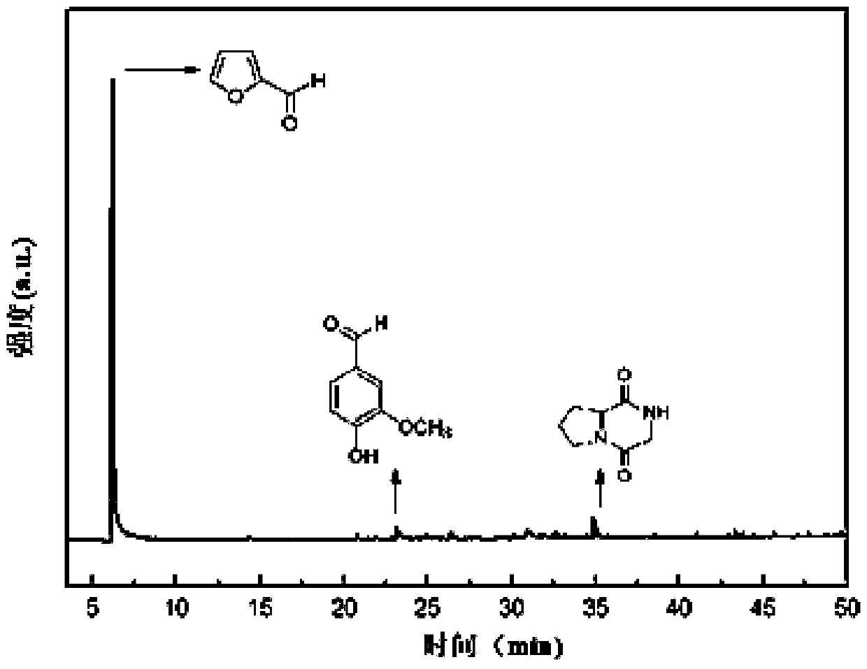 a co  <sub>2</sub> Preparation method of hydrothermal liquefaction of furfural from agricultural and forestry waste under atmosphere