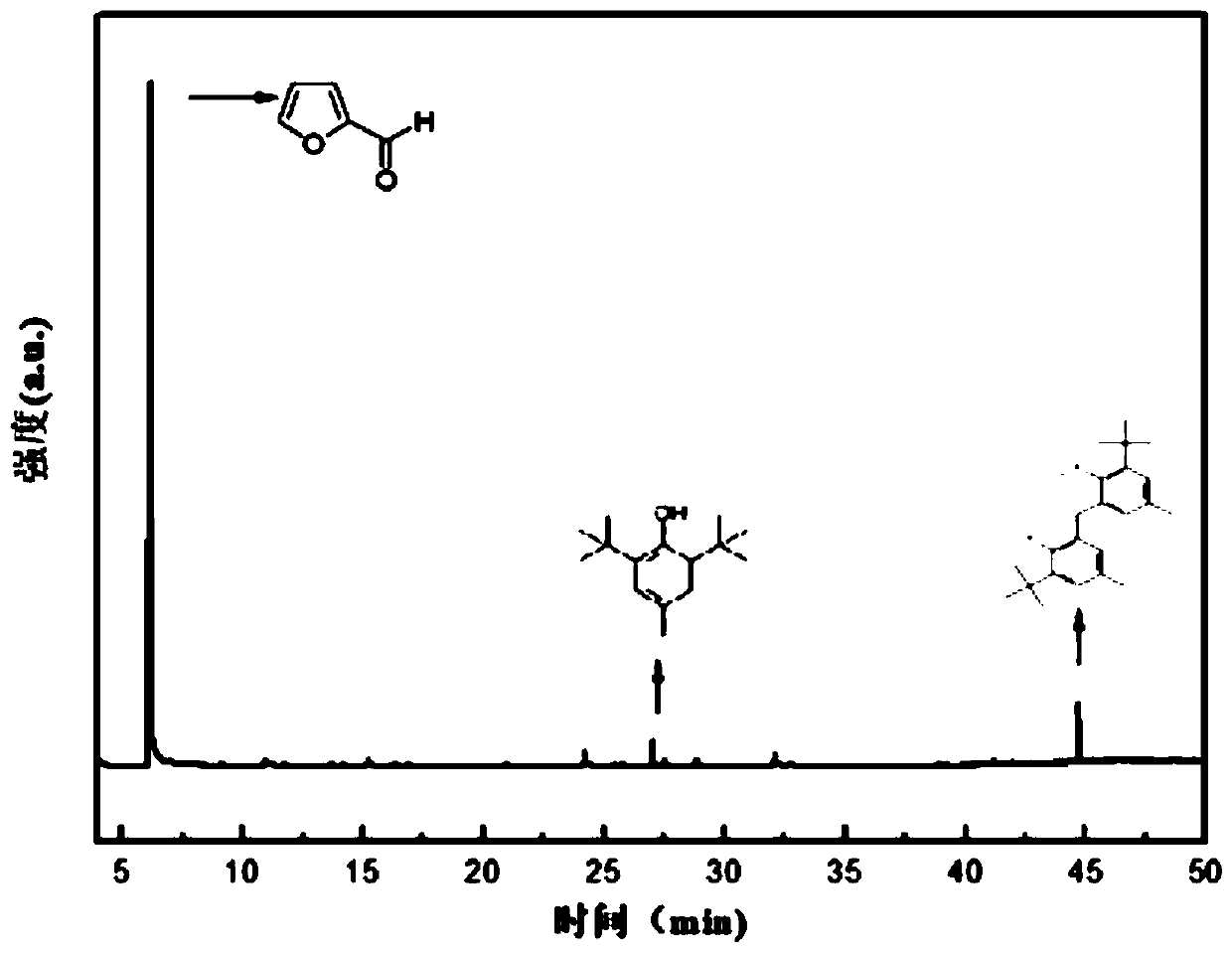 a co  <sub>2</sub> Preparation method of hydrothermal liquefaction of furfural from agricultural and forestry waste under atmosphere