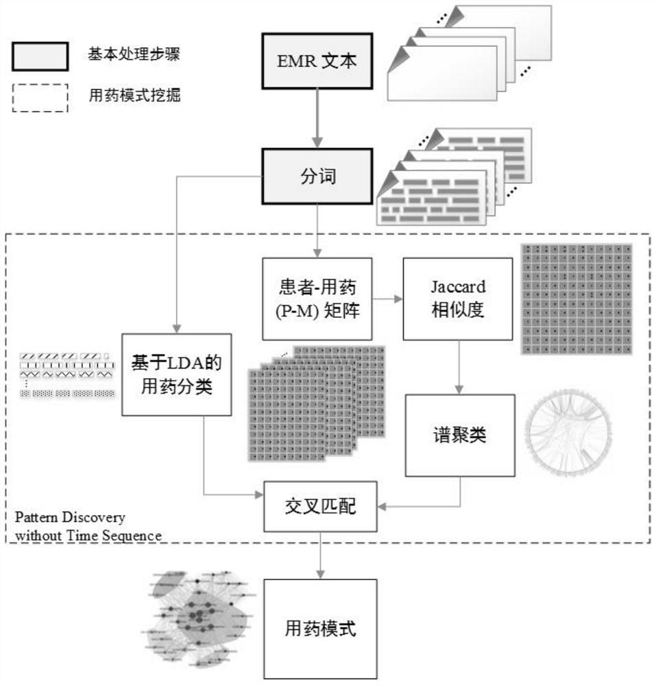 Medication pattern mining method, device and electronic equipment