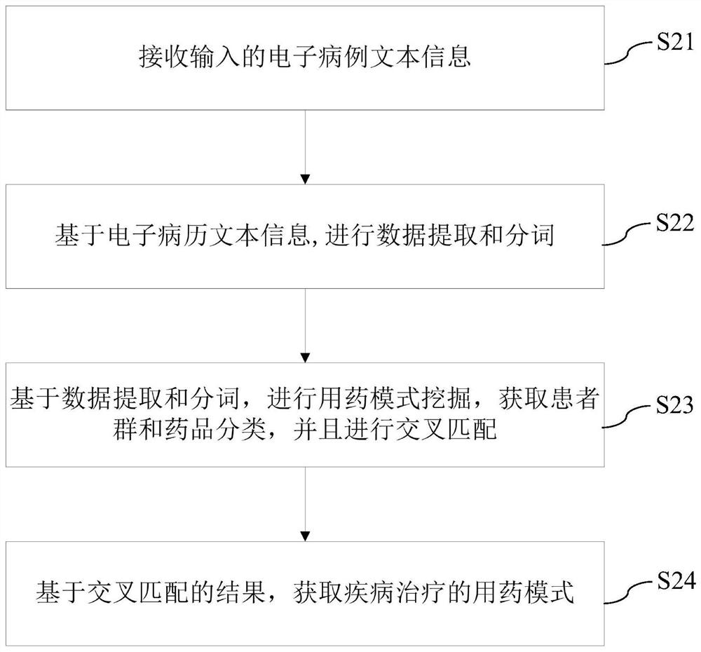 Medication pattern mining method, device and electronic equipment