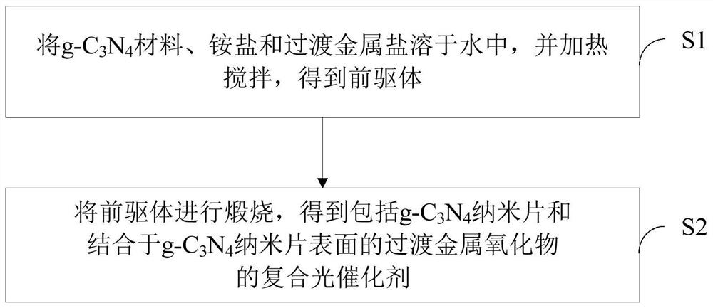 Composite photocatalyst as well as preparation method and application thereof