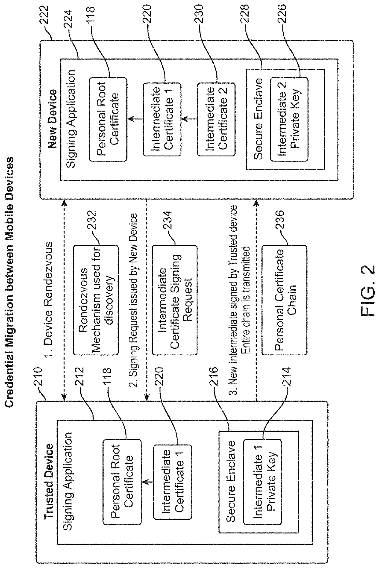 User authentication with self-signed certificate and identity verification and migration