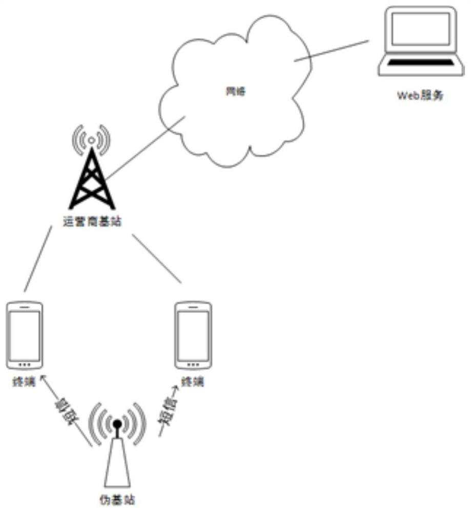 A false base station detection method based on network side user data