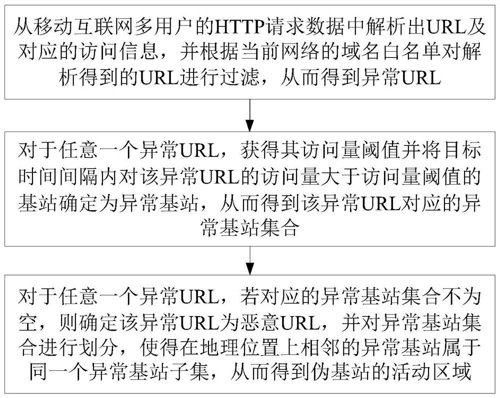 A false base station detection method based on network side user data