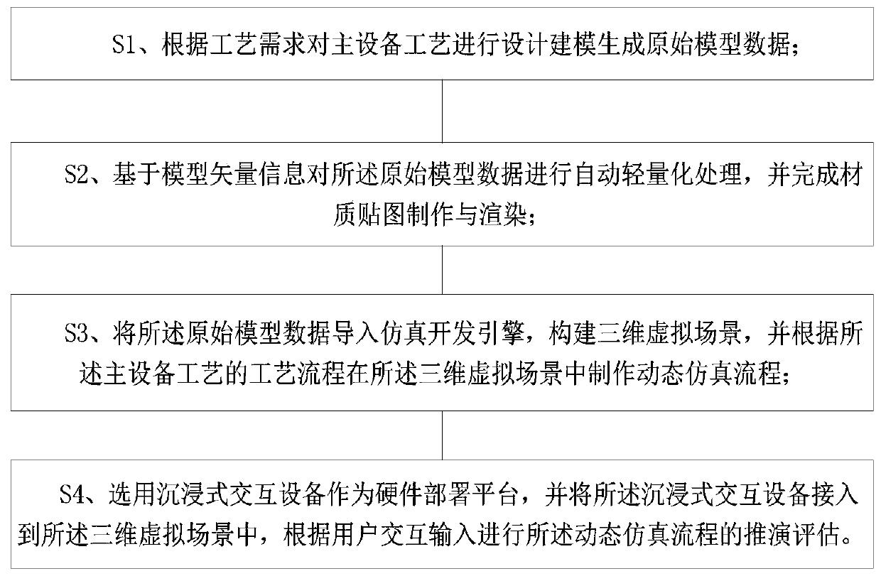 Immersion type nuclear power plant main equipment process simulation deduction method and system