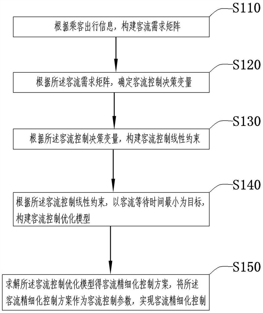 Refined control method and system for urban rail transit passenger flow based on passenger flow demand