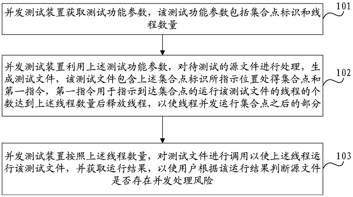 Concurrent testing method and device