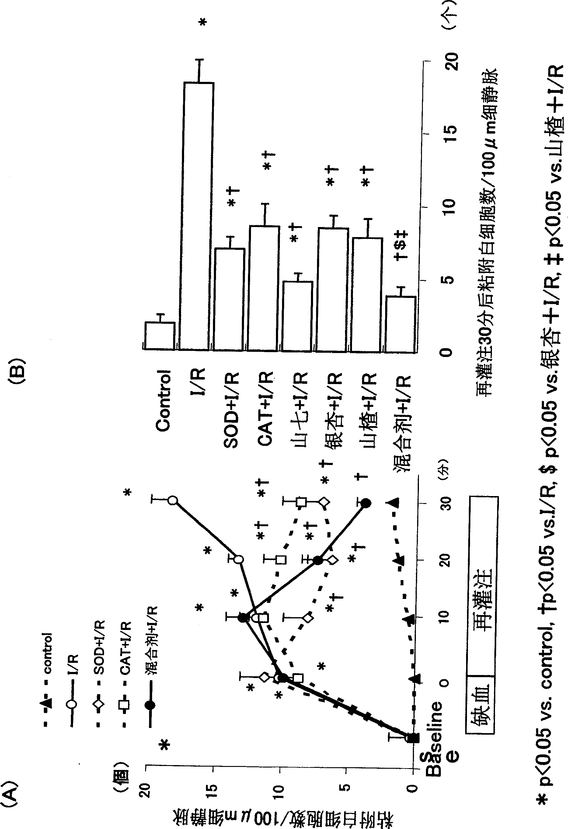 Medicine or foods for prevention and treatment of microcirculation disorder and disease of live habits