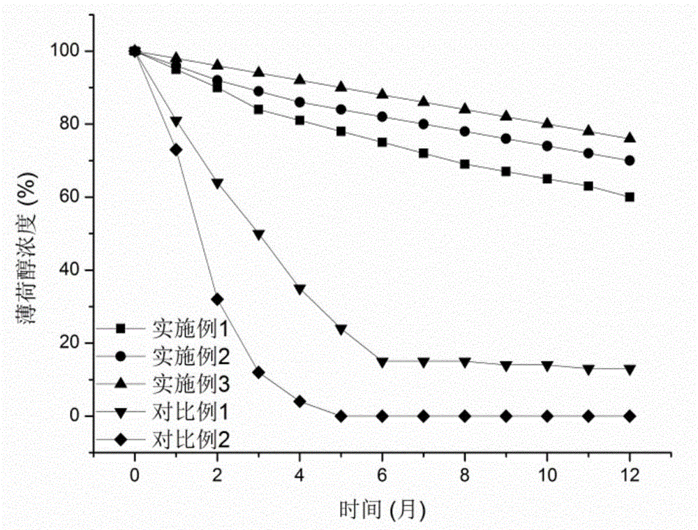 A kind of method for finishing fabric with plant essential oil thermosensitive liposome