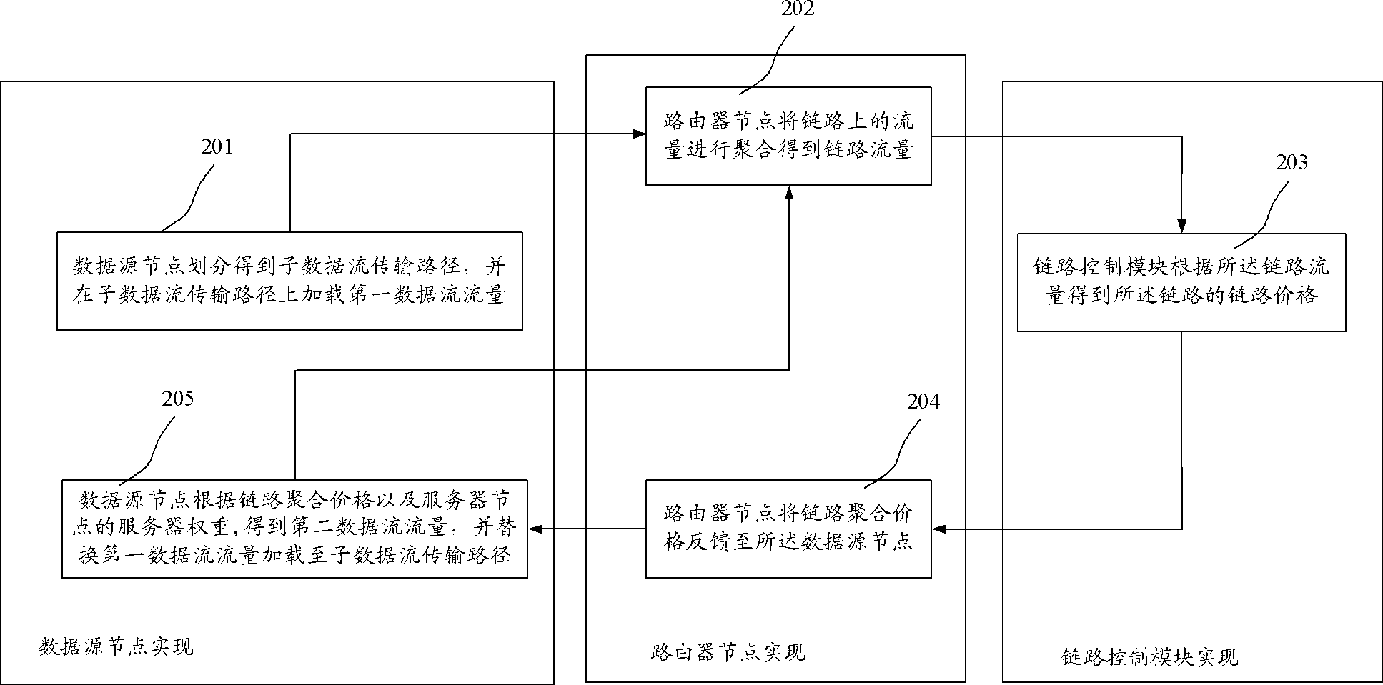 Network optimization flow control method, device and system