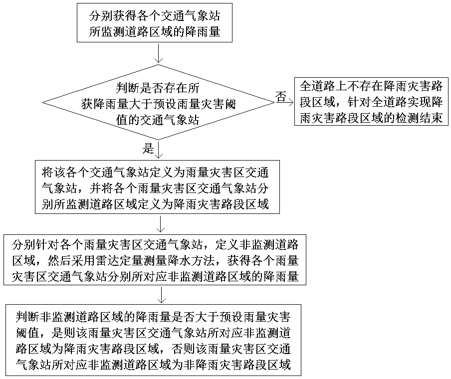 A road disastrous weather monitoring and vehicle early warning method