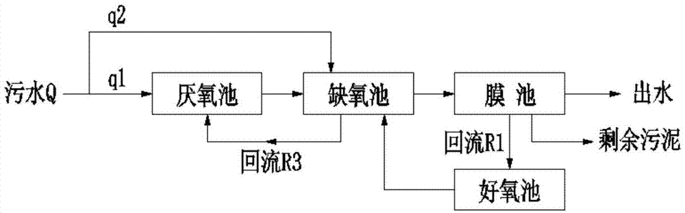 A2O(anaerobic-anoxic-oxic)-MBR (membrane bioreactor) sewage treatment device and method